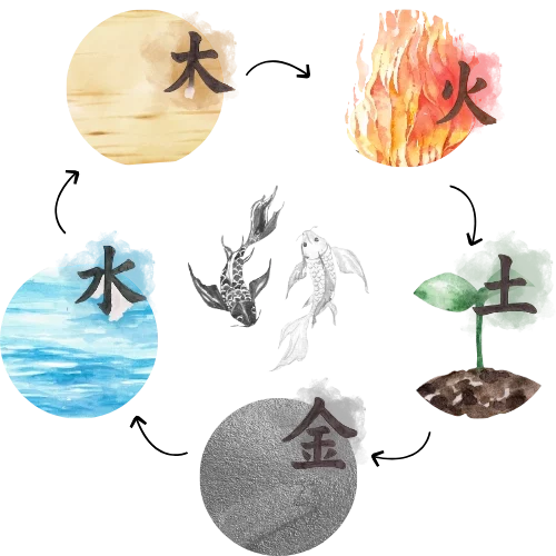 Ving Tsun Yin-Yang Schaubild mit den fünf Elementen Ving Tsun Training – Yin und Yang mit den fünf Elementen Holz, Feuer, Erde, Metall und Wasser